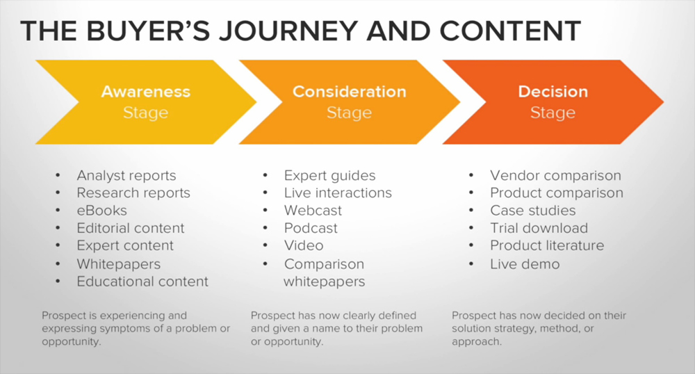 Buyer's Journey