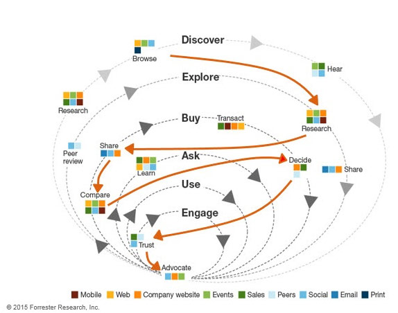 Processo d'acquisto del cliente