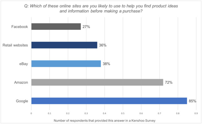 Sito preferito per selezionare come fare acquisti