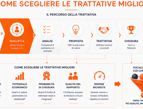Pipeline commerciale PMI: come scegliere le trattative migliori